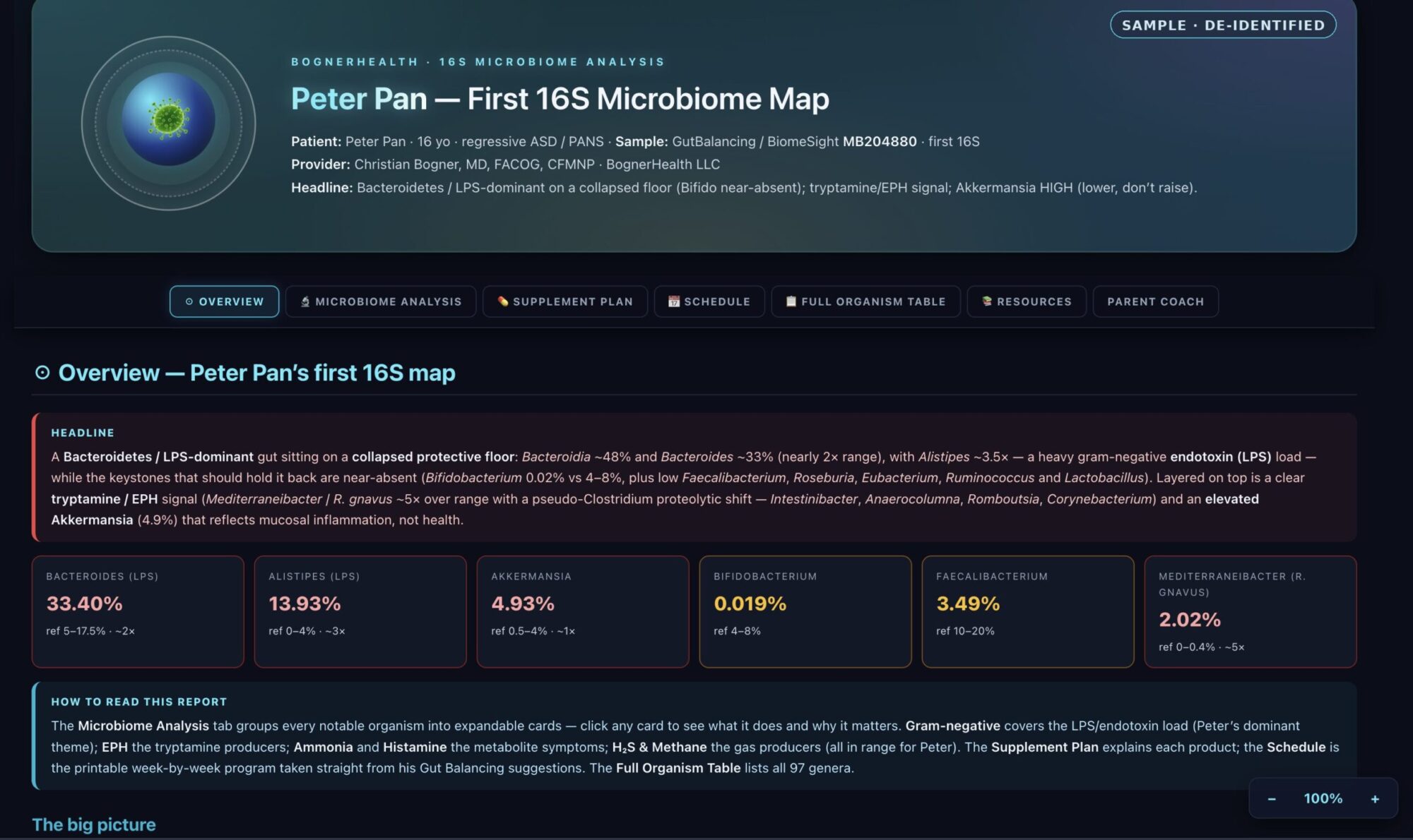 Sample 16S microbiome report overview with headline findings and key organism levels